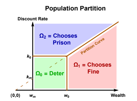 Population Partition diagram showing deterrence regions by discount rate and wealth